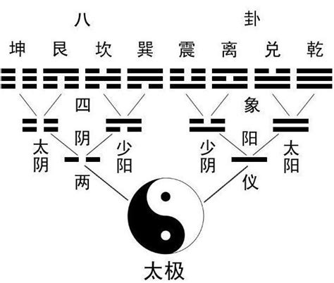 四象八卦|易經入門：太極、兩儀、四象、八卦是什麼意思？